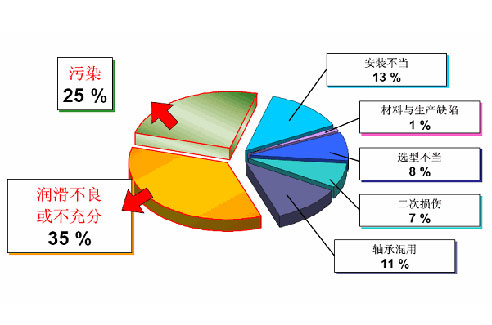 识别轴承故障的三大法则